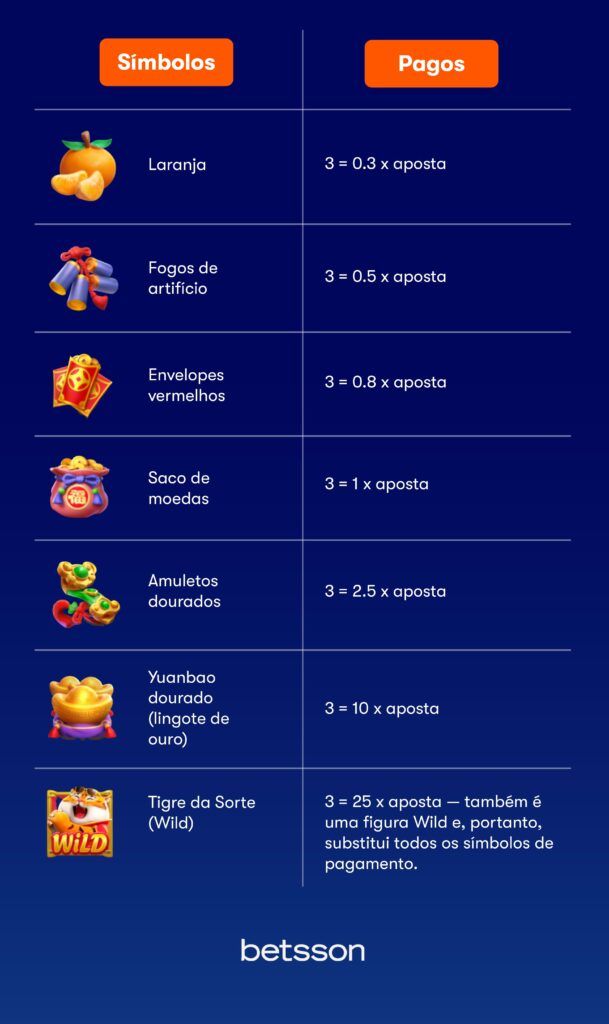 Fortune Tiger Símbolos e Pagamentos