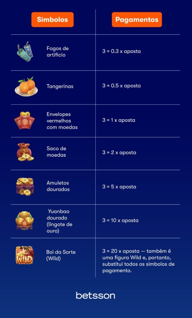 Fortune OX Símbolos e Pagamentos