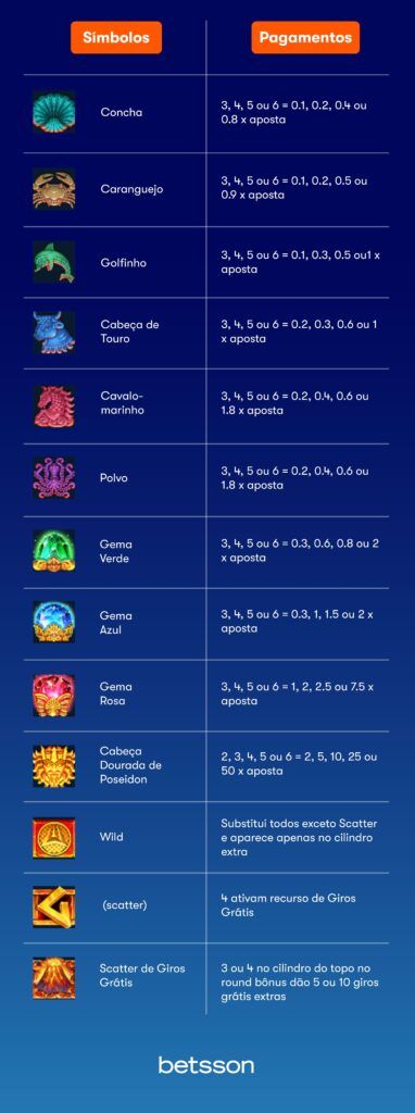 Poseidon Ancient Fortunes Wowpot Símbolos e Pagamentos
